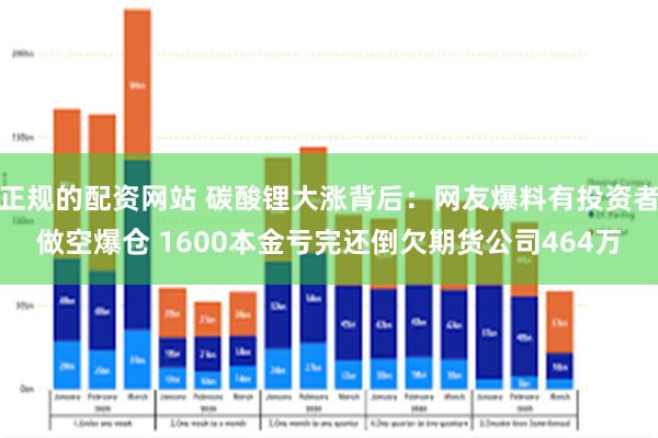 正规的配资网站 碳酸锂大涨背后：网友爆料有投资者做空爆仓 1600本金亏完还倒欠期货公司464万