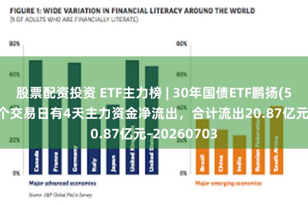 股票配资投资 ETF主力榜 | 30年国债ETF鹏扬(511090)近5个交易日有4天主力资金净流出，合计流出20.87亿元-20260703