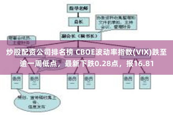 炒股配资公司排名榜 CBOE波动率指数(VIX)跌至逾一周低点，最新下跌0.28点，报16.81