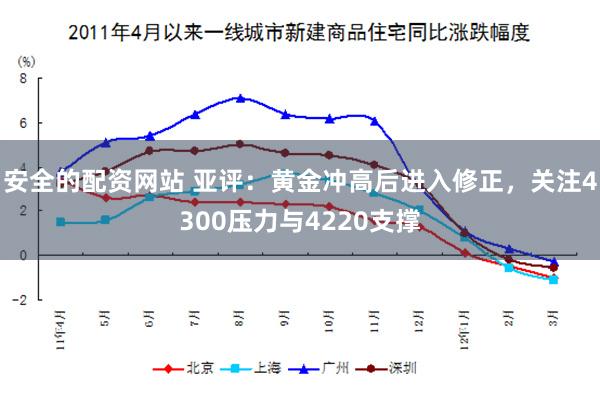 安全的配资网站 亚评：黄金冲高后进入修正，关注4300压力与4220支撑