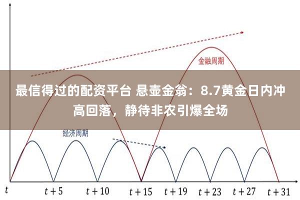 最信得过的配资平台 悬壶金翁：8.7黄金日内冲高回落，静待非农引爆全场